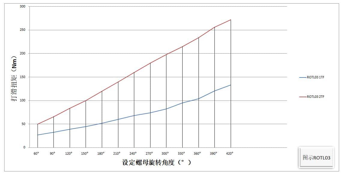 ROTL03 扭力限制器 設定螺母旋轉角度