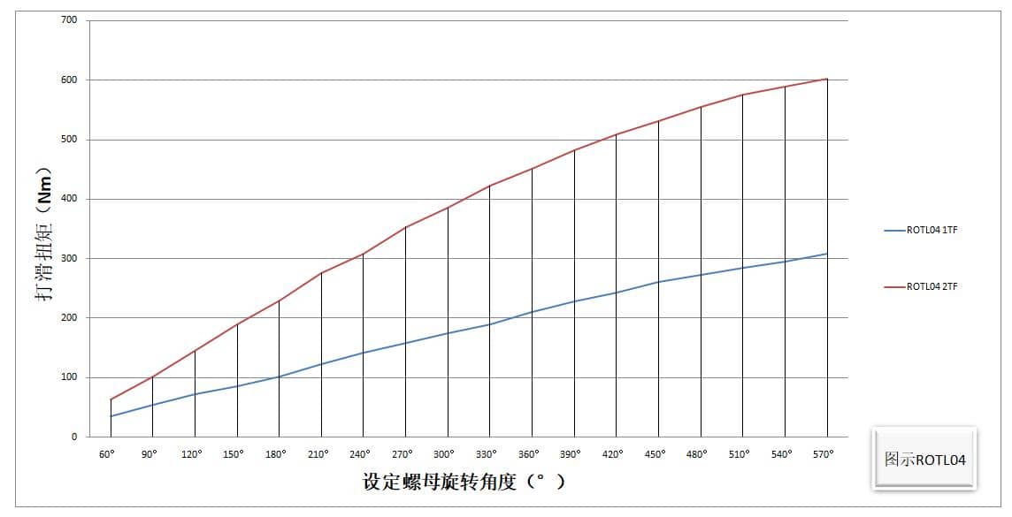 ROTL04 扭矩限制器 設定螺母旋轉角度